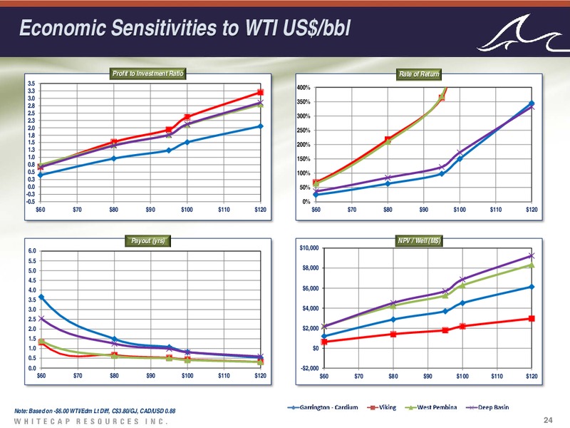 Investor Presentation – Whitecap Resources Inc. – slide 24