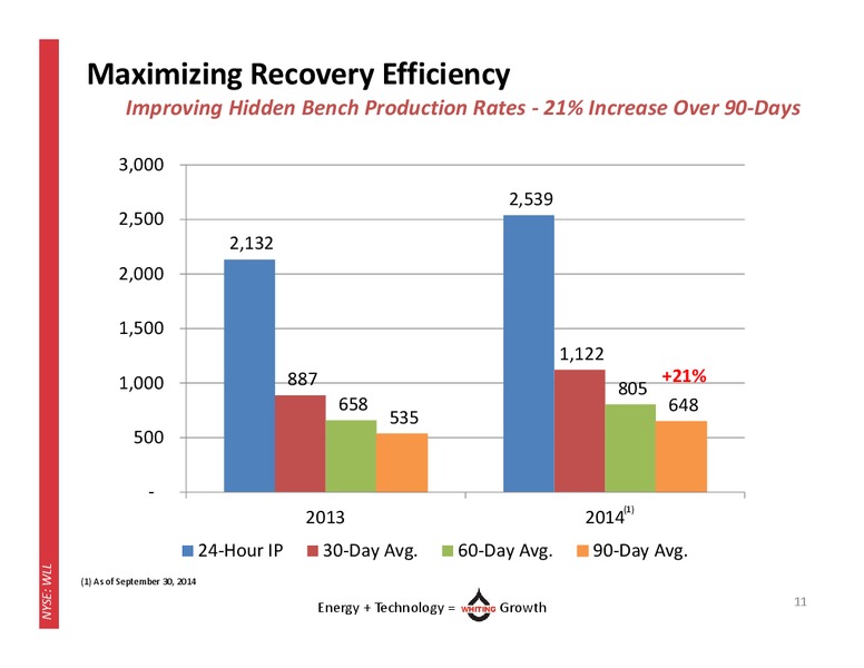 Investor Presentation – Whiting Petroleum Corp. – slide 10