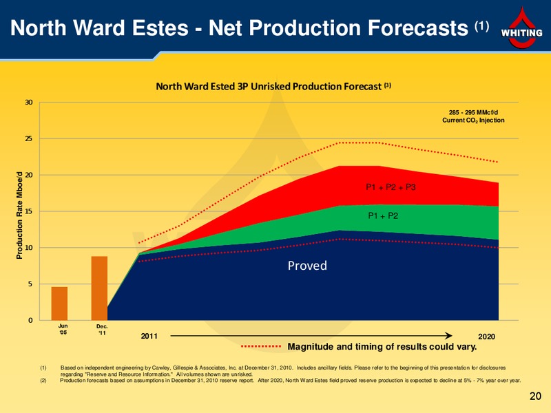 Credit Suisse 2012 Energy Summit – Whiting Petroleum Corp. – slide 20