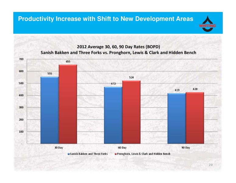 Current Corporate Presentation – Whiting Petroleum Corp. – slide 19
