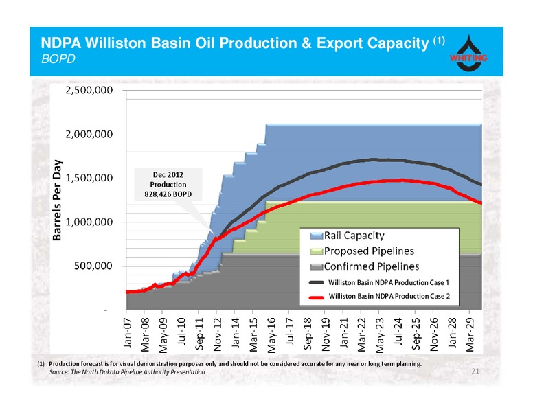 Current Corporate Presentation – Whiting Petroleum Corp. – slide 20