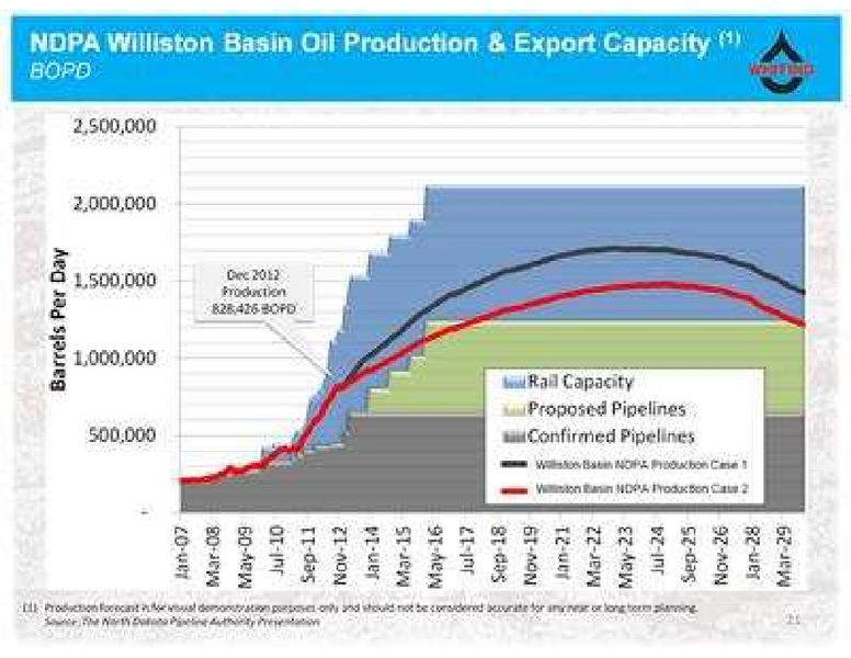 Raymond James Institutional Investors Conference – Whiting Petroleum Corp. – slide 21