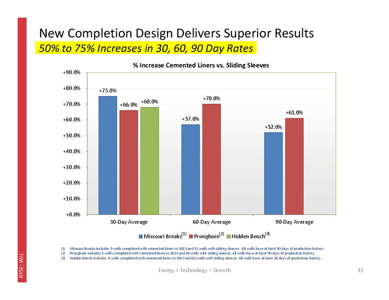 Current Corporate Presentation – Whiting Petroleum Corp. – slide 10
