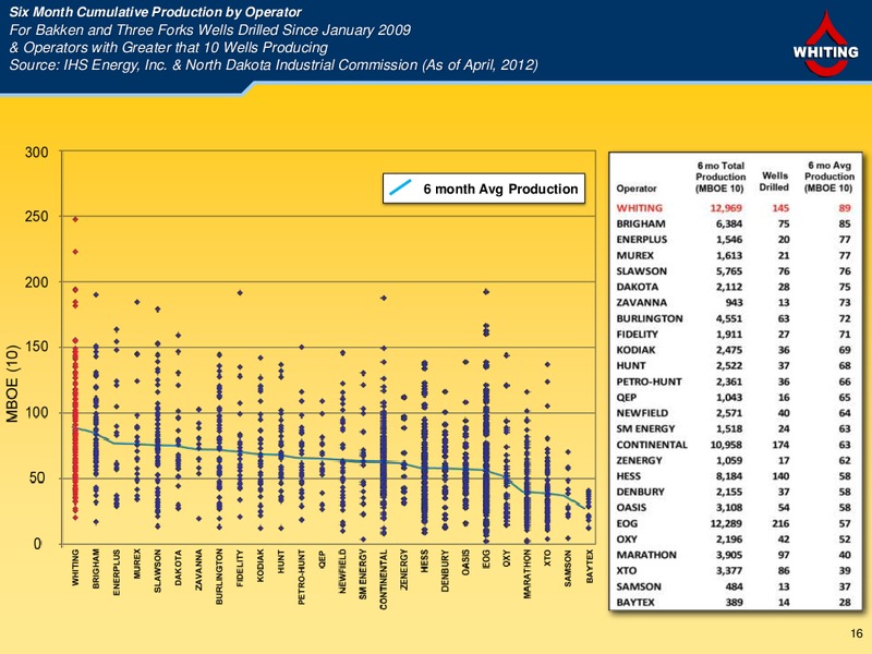 First Quarter 2012 – Whiting Petroleum Corp. – slide 15
