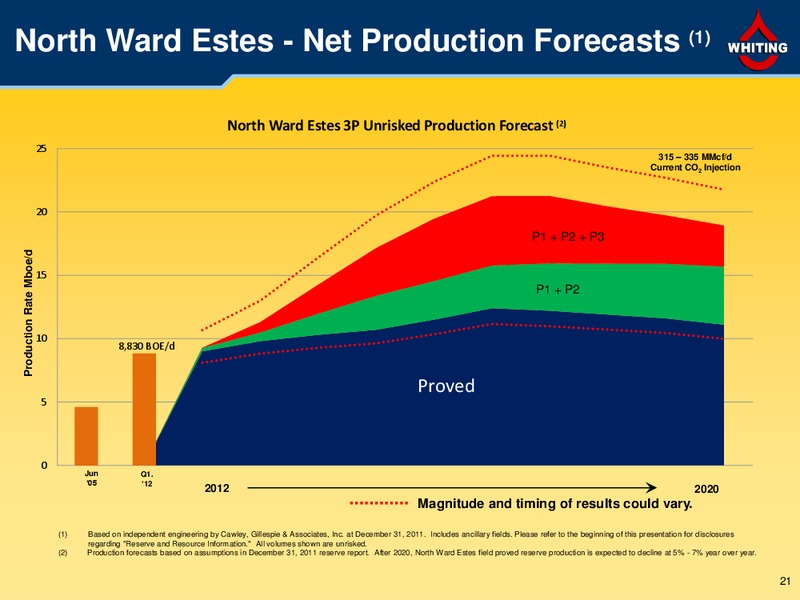 First Quarter 2012 – Whiting Petroleum Corp. – slide 20