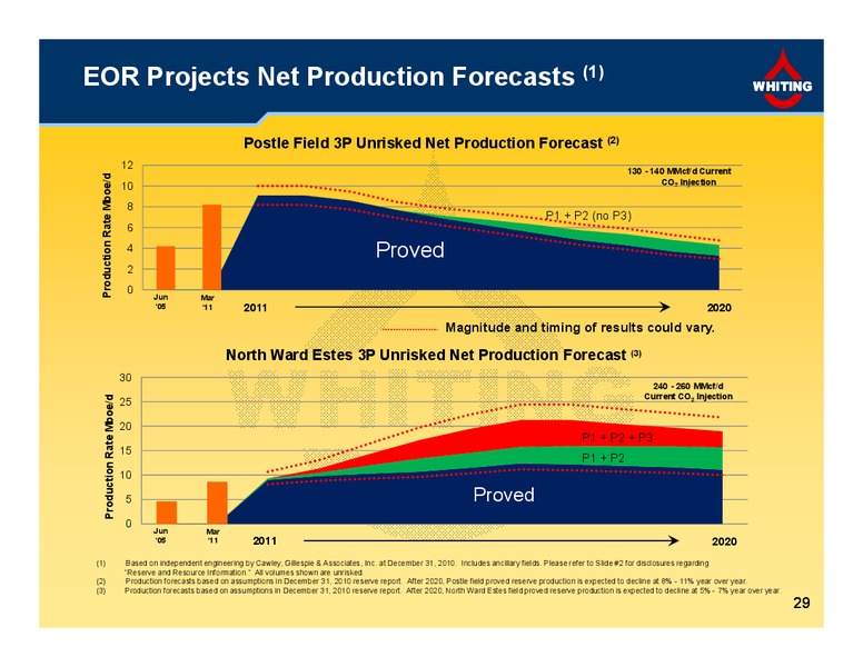 1Q 2011 Financial and Operating Results – Whiting Petroleum Corp. – slide 29