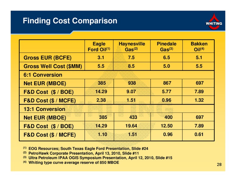1Q 2010 Financial and Operating Results – Whiting Petroleum Corp. – slide 28