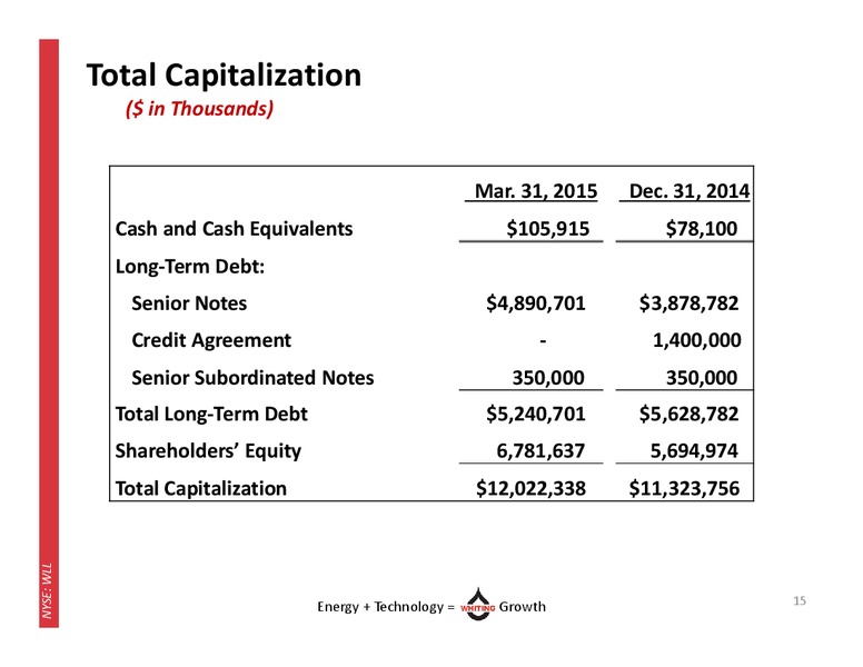 Q1 2015 EARNINGS CALL – Whiting Petroleum Corp. – slide 14