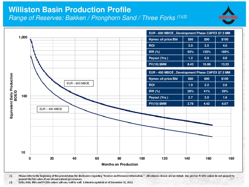 IPAA OGIS Toronto – Whiting Petroleum Corp. – slide 16