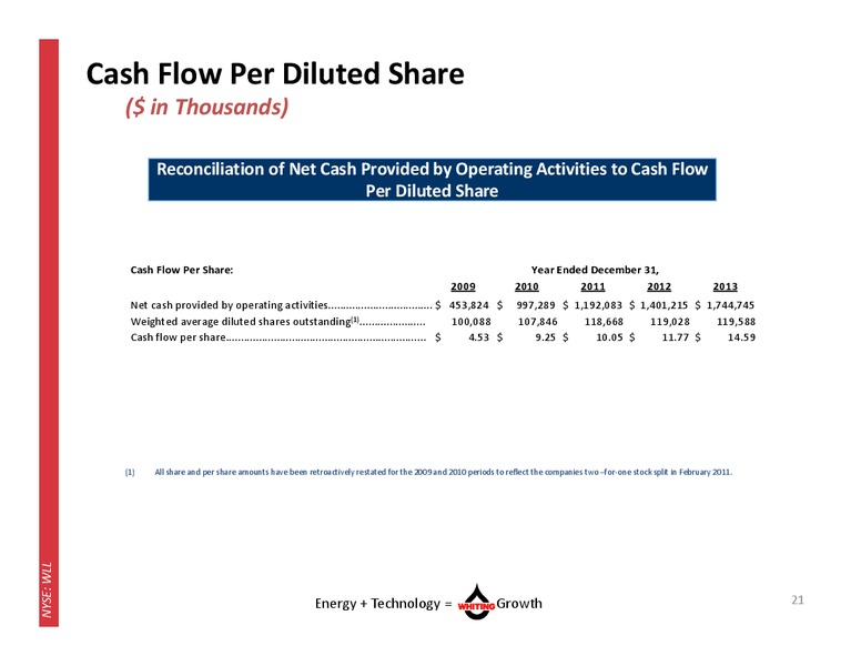 Current Corporate Presentation – Whiting Petroleum Corp. – slide 20