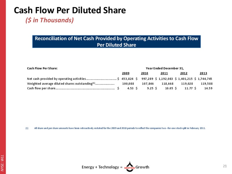 July 2014 Corporate Presentation – Whiting Petroleum Corp. – slide 20