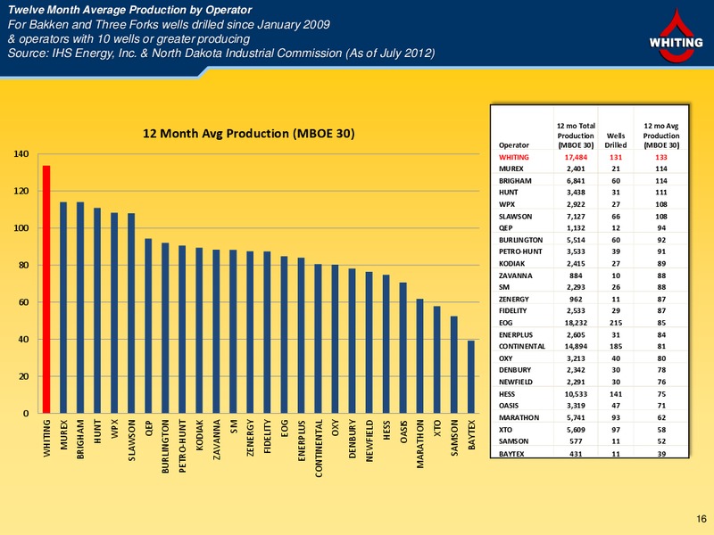 EnerCom The Oil & Gas Conference – Whiting Petroleum Corp. – slide 15