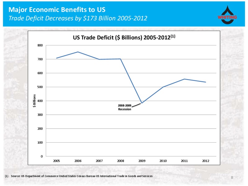 Barclays CEO Energy Conference – Whiting Petroleum Corp. – slide 7
