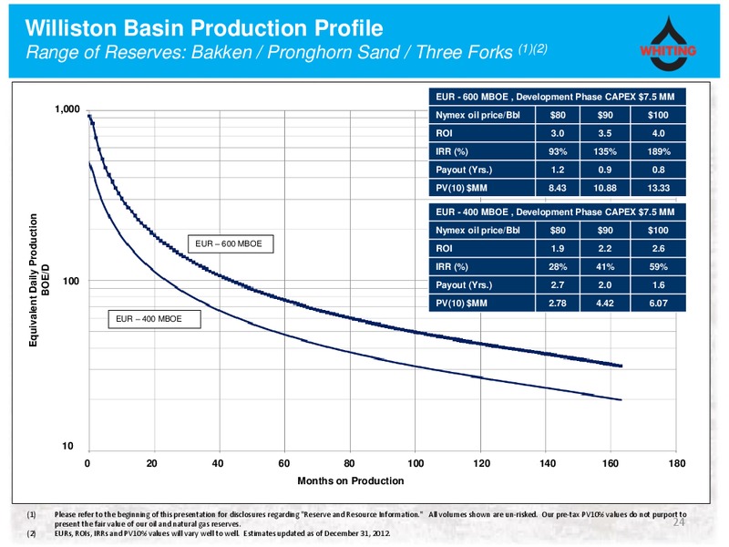September 2013 Corporate Presentation – Whiting Petroleum Corp. – slide 23