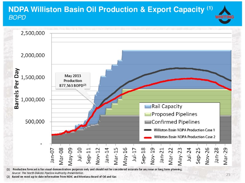 September 2013 Corporate Presentation – Whiting Petroleum Corp. – slide 24