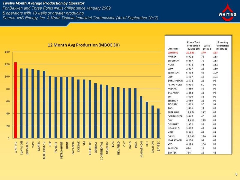 Third Quarter 2012 Financial and Operating Results – Whiting Petroleum Corp. – slide 7