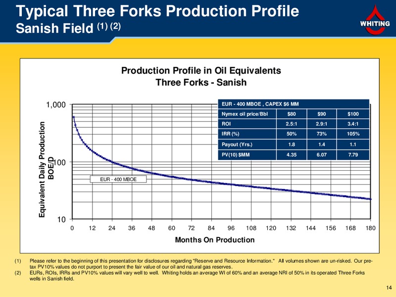 Investor Presentation – Whiting Petroleum Corp. – slide 14