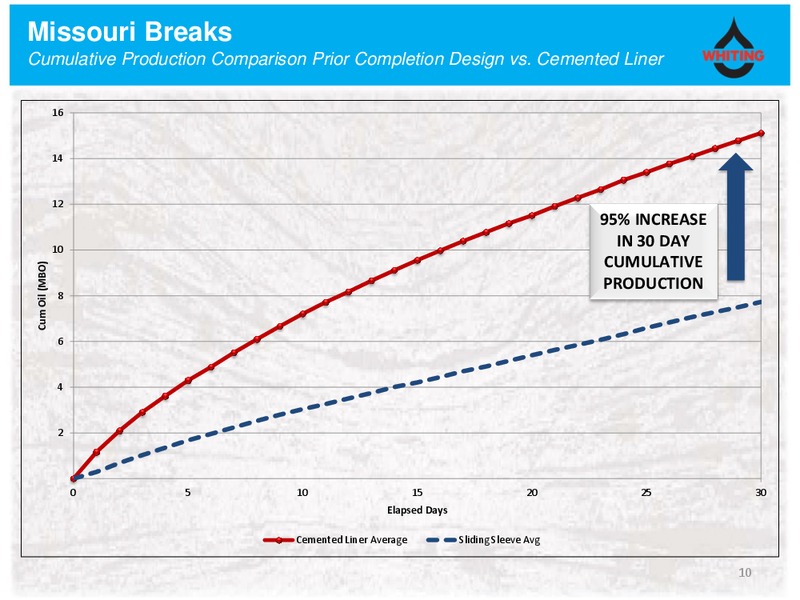 BAML 2013 Global Energy Conference – Whiting Petroleum Corp. – slide 9