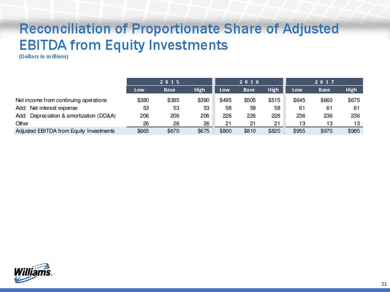 Howard Weil Energy Conference – Williams Companies, Inc. – slide 20