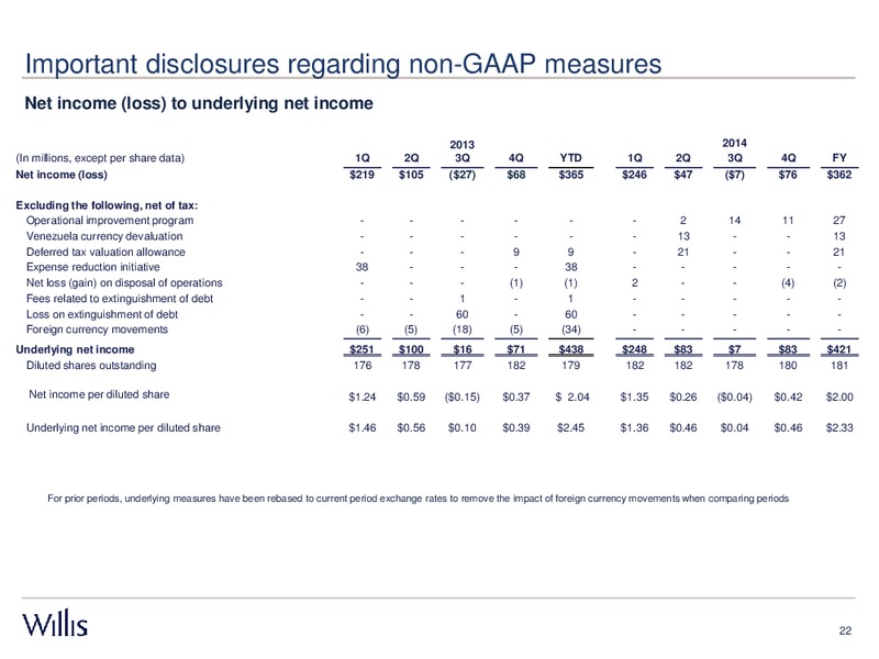 FOURTH QUARTER 2014 RESULTS – Willis Group Holdings Public Limited Company – slide 21