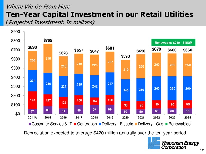 Investor Presentation – Wisconsin Energy Corp. – slide 11