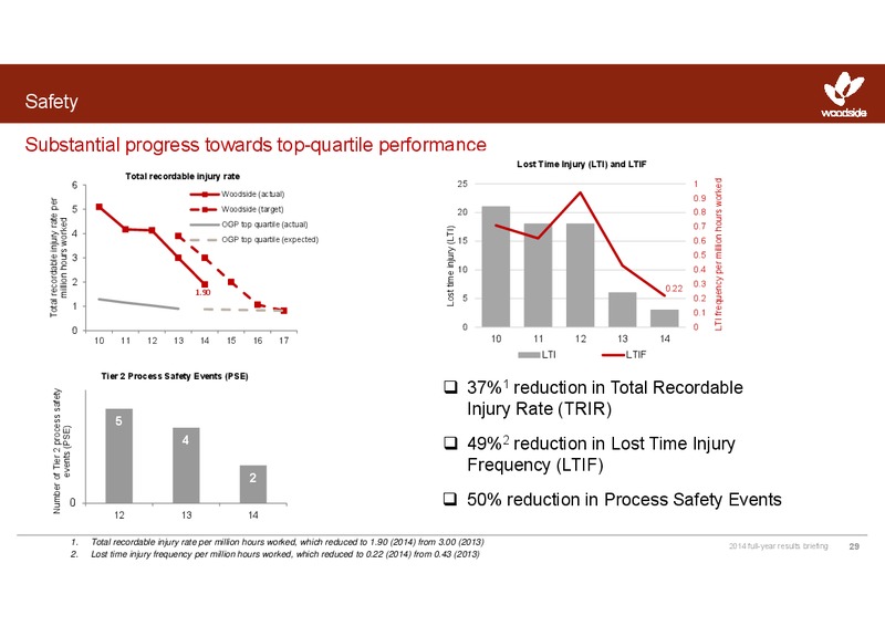 2014 full year results – Woodside Petroleum Ltd. – slide 28
