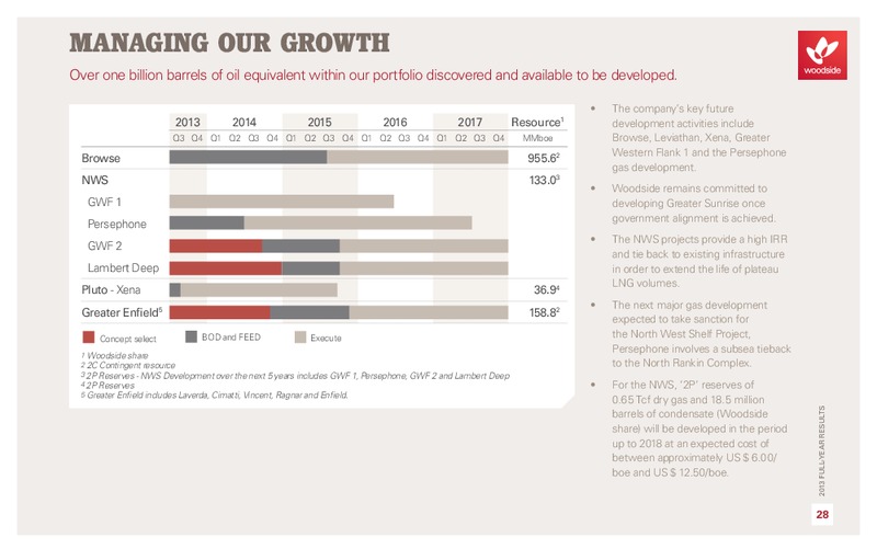 2013 Full year results Investor Presentation – Woodside Petroleum Ltd. – slide 29