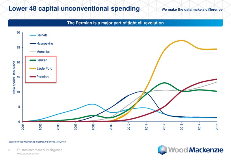 DUG Permian – Wood Mackenzie – slide 3