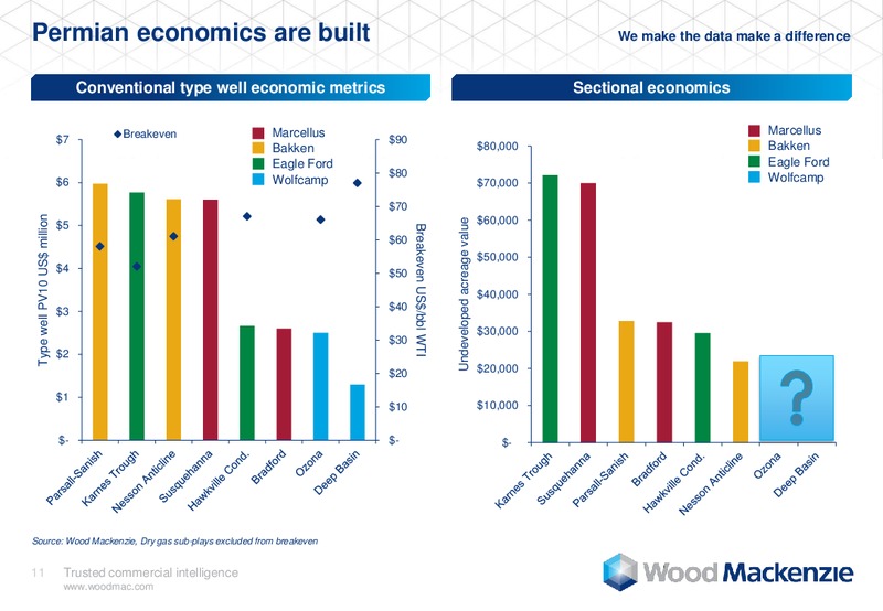 DUG Permian – Wood Mackenzie – slide 11