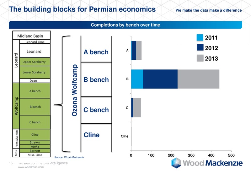 DUG Permian – Wood Mackenzie – slide 13