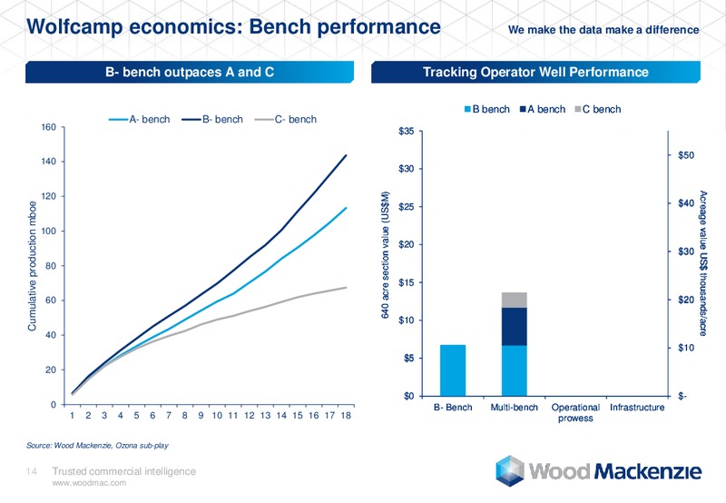DUG Permian – Wood Mackenzie – slide 14