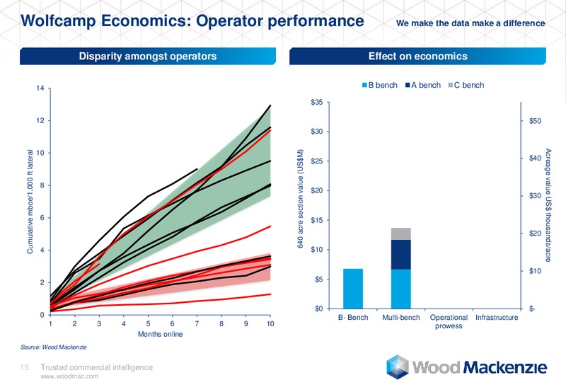 DUG Permian – Wood Mackenzie – slide 15
