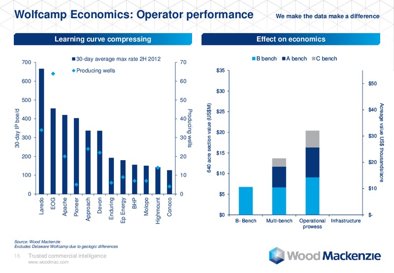 DUG Permian – Wood Mackenzie – slide 16