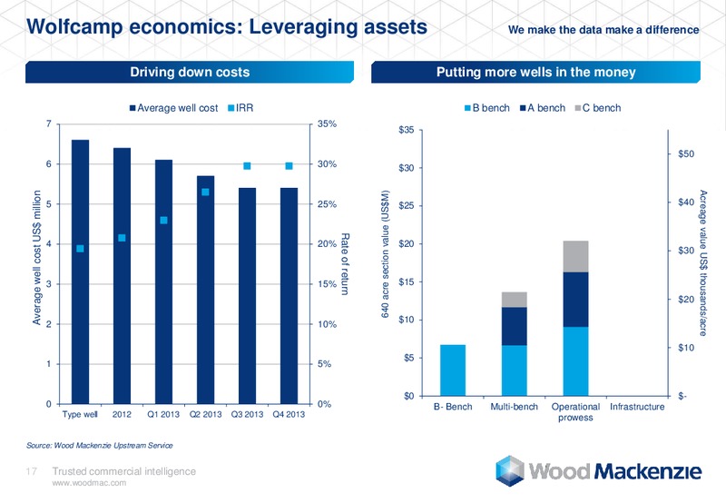 DUG Permian – Wood Mackenzie – slide 17