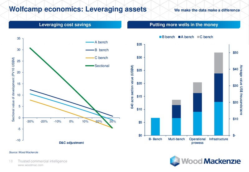 DUG Permian – Wood Mackenzie – slide 18