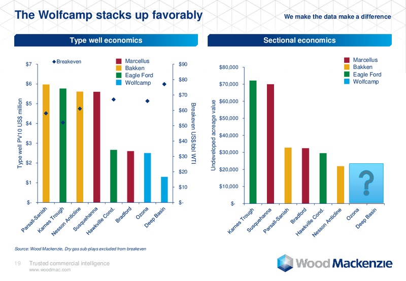 DUG Permian – Wood Mackenzie – slide 19