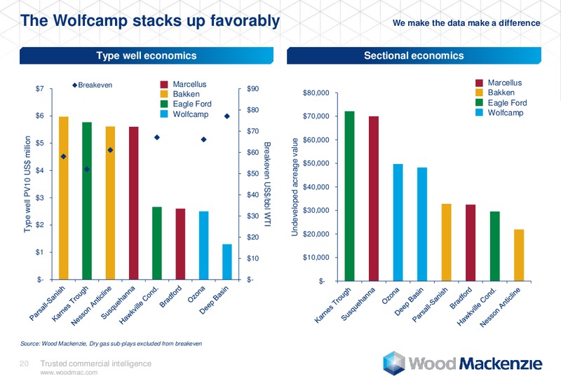 DUG Permian – Wood Mackenzie – slide 20