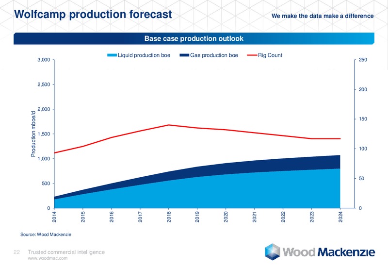 DUG Permian – Wood Mackenzie – slide 22