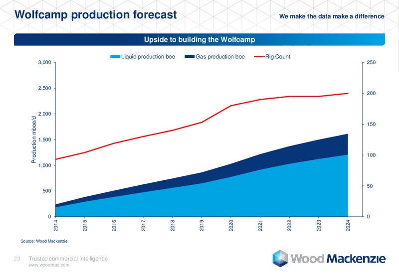 DUG Permian – Wood Mackenzie – slide 23