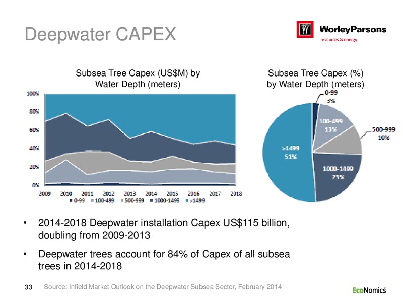 SYDNEY INVESTOR DAY – WorleyParsons Limited – slide 33