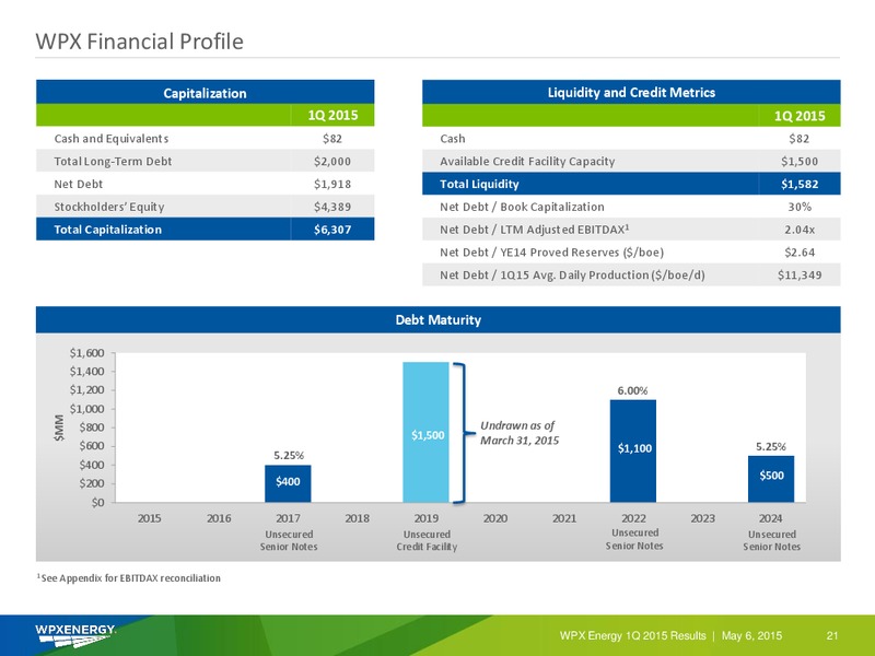 1Q 2015 RESULTS – WPX Energy, Inc. – slide 21