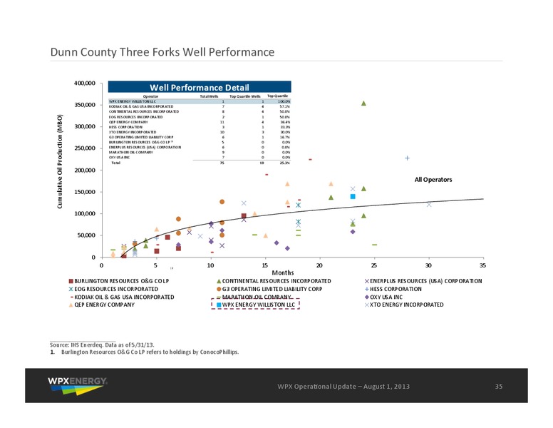 August 2013 Operational Update – WPX Energy, Inc. – slide 35