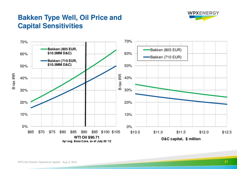 2nd Quarter 2012 Operational Update – WPX Energy, Inc. – slide 28