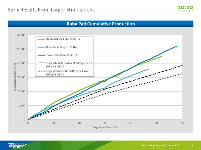WPX STRATEGIC UPDATE – WPX Energy, Inc. – slide 16