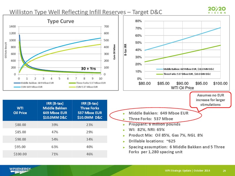 WPX STRATEGIC UPDATE – WPX Energy, Inc. – slide 27