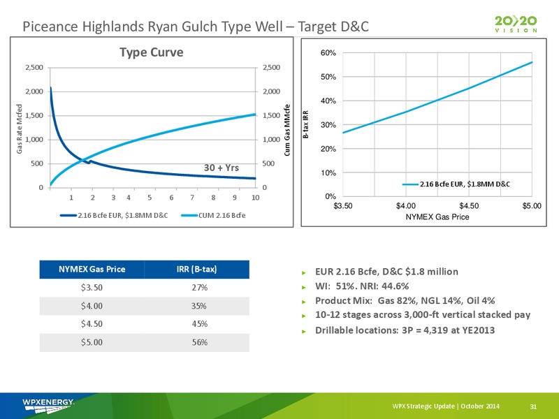 WPX STRATEGIC UPDATE – WPX Energy, Inc. – slide 29
