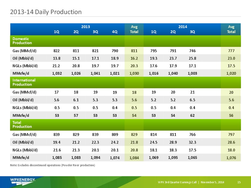 3Q 2014 EARNINGS SLIDES – WPX Energy, Inc. – slide 13