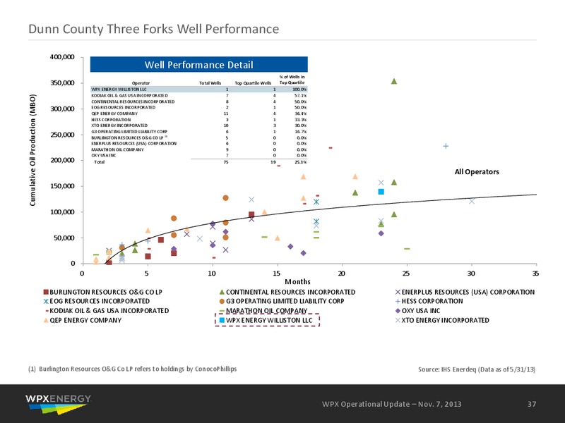 November 2013 Operational Update – WPX Energy, Inc. – slide 35