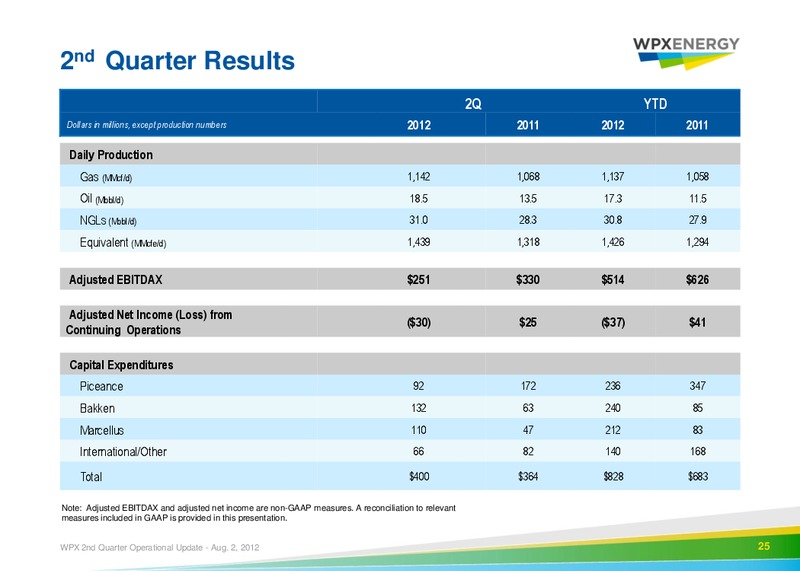 Q2 2012 Earnings Call – WPX Energy, Inc. – slide 22