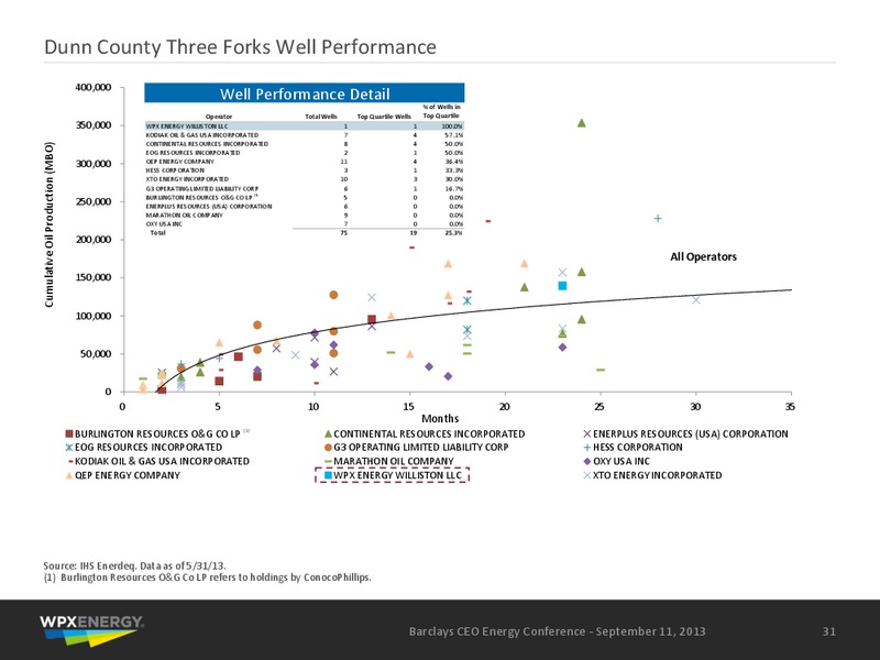 Barclays CEO Investor Conference – WPX Energy, Inc. – slide 30